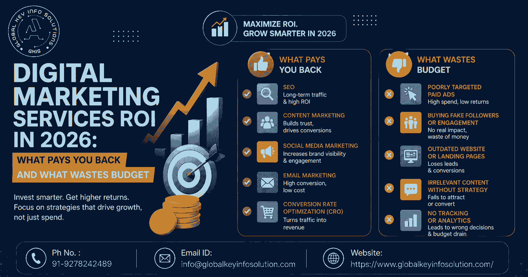 Digital Marketing Services ROI in 2026